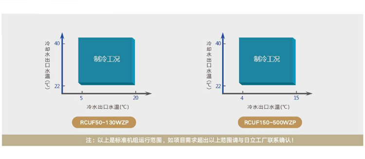 日立水(shuǐ)冷(lěng)螺杆式冷(lěng)水(shuǐ)機組WZP-機組運行範圍.jpg