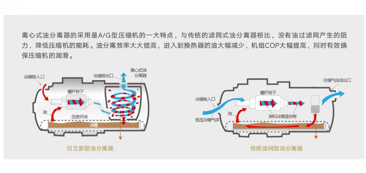 日立水(shuǐ)冷(lěng)螺杆式冷(lěng)水(shuǐ)機組WZP-離心式油分(fēn)離器.jpg