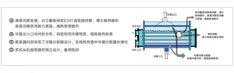 日立水(shuǐ)冷(lěng)螺杆式冷(lěng)水(shuǐ)機組WZP-蒸發器.jpg