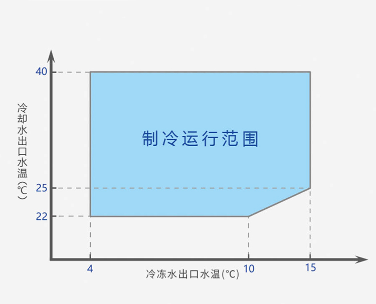 WZ系列-水(shuǐ)冷(lěng)螺杆式冷(lěng)水(shuǐ)機組-機組運行範圍.jpg