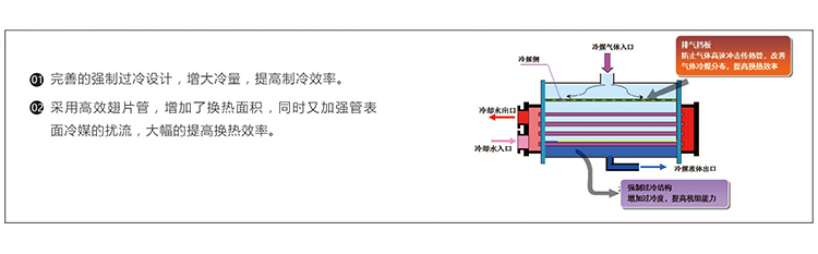 WZ系列-水(shuǐ)冷(lěng)螺杆式冷(lěng)水(shuǐ)機組-冷(lěng)凝器.jpg