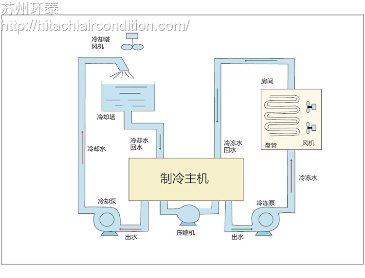 水(shuǐ)冷(lěng)螺杆式冷(lěng)水(shuǐ)機組WHZ-水(shuǐ)系統.jpg