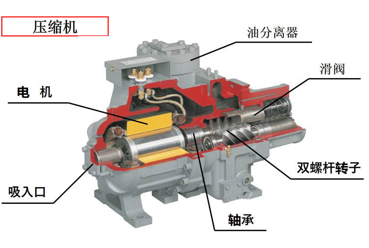 日立水(shuǐ)冷(lěng)螺杆機組性能特點－壓縮機結構圖.jpg