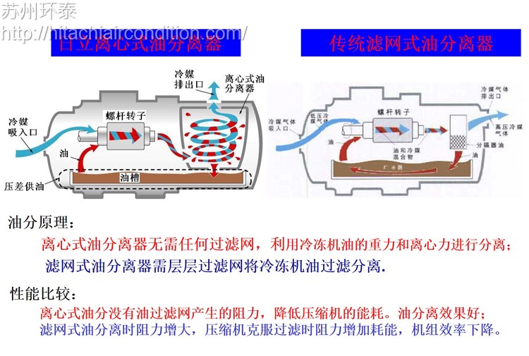 離心式油分(fēn)沒有油過濾網産生的(de)阻力，降低壓縮機的(de)能耗，油分(fēn)離效果好.jpg