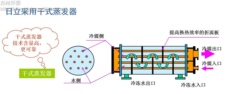 日立采用(yòng)幹式蒸發器.jpg