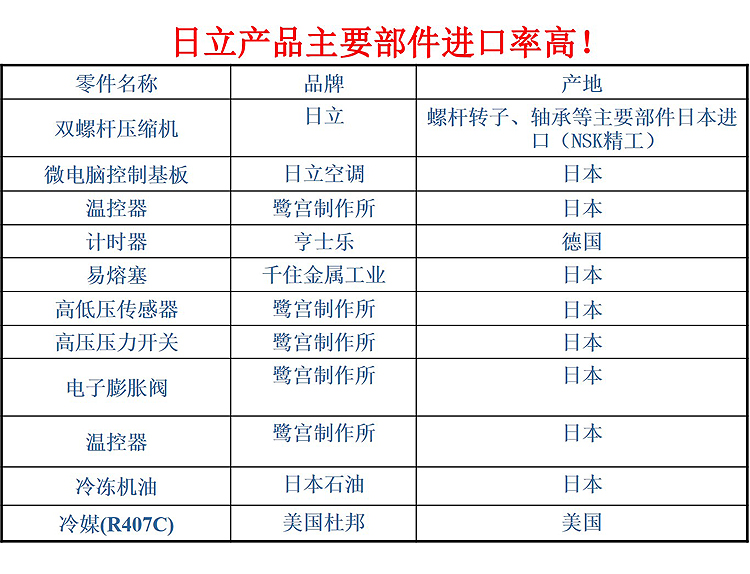 日立産品主要部件進口率高(gāo).jpg