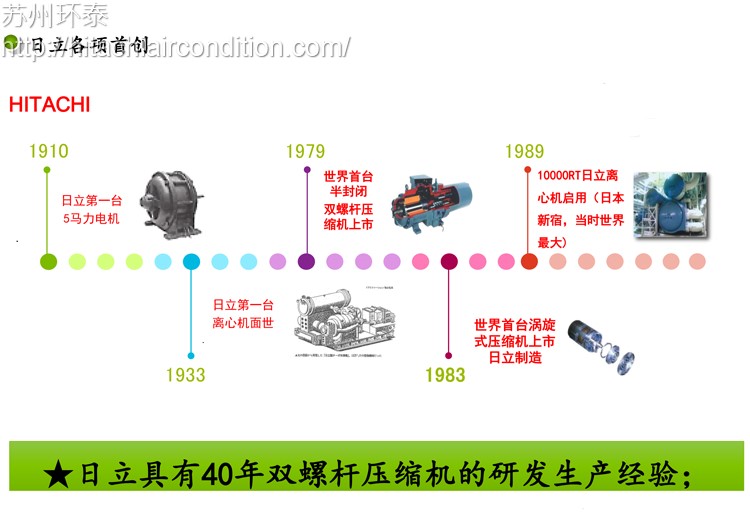 螺杆風冷(lěng)機組A(H)Z(P1)産品曆程.jpg