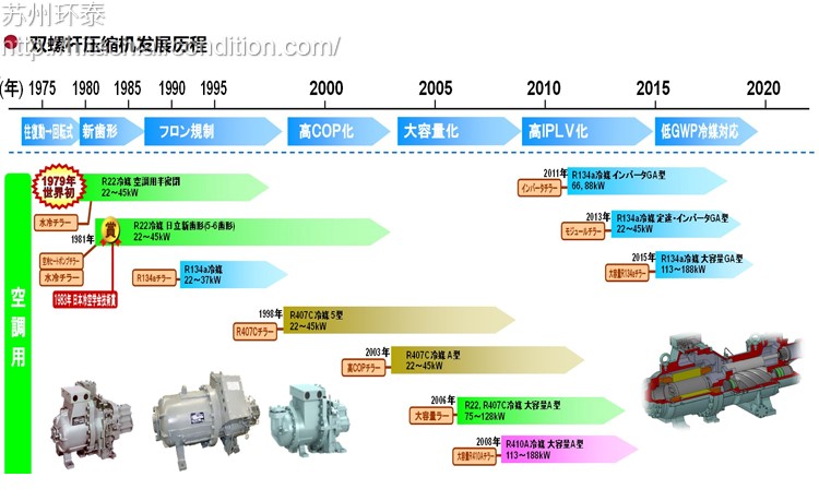 螺杆風冷(lěng)機組 雙螺杆壓縮機發展曆程1.jpg